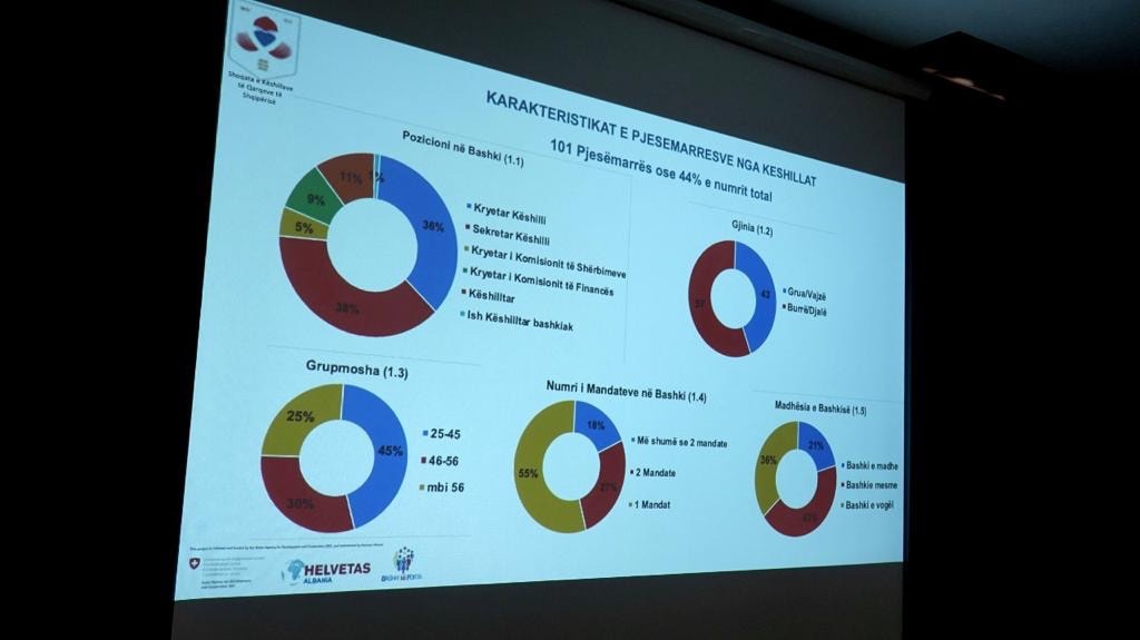 Shoqata e Këshillave të Qarqeve zhvilloi ne Elbasan takimin në nivel rajonal me drejtues të këshillave vendorë në kuadër të reformës së decentralizimit